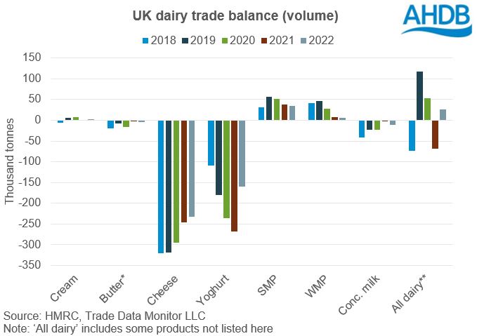 bar chart showing year on year change in dairy trade balance by volume